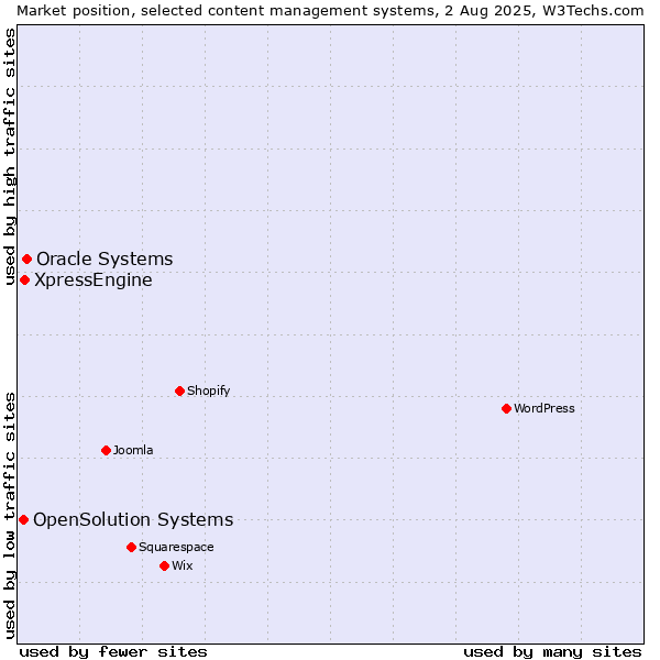 Market position of Oracle Systems vs. XpressEngine vs. OpenSolution Systems