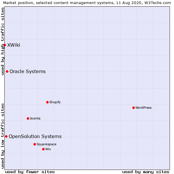 Market position of Oracle Systems vs. OpenSolution Systems vs. XWiki