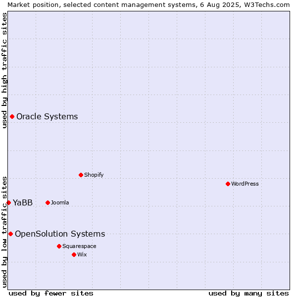 Market position of Oracle Systems vs. OpenSolution Systems vs. YaBB