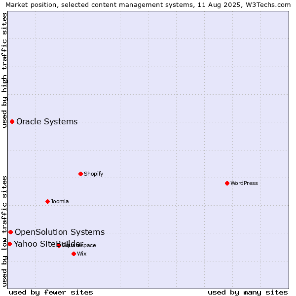Market position of Oracle Systems vs. OpenSolution Systems vs. Yahoo SiteBuilder