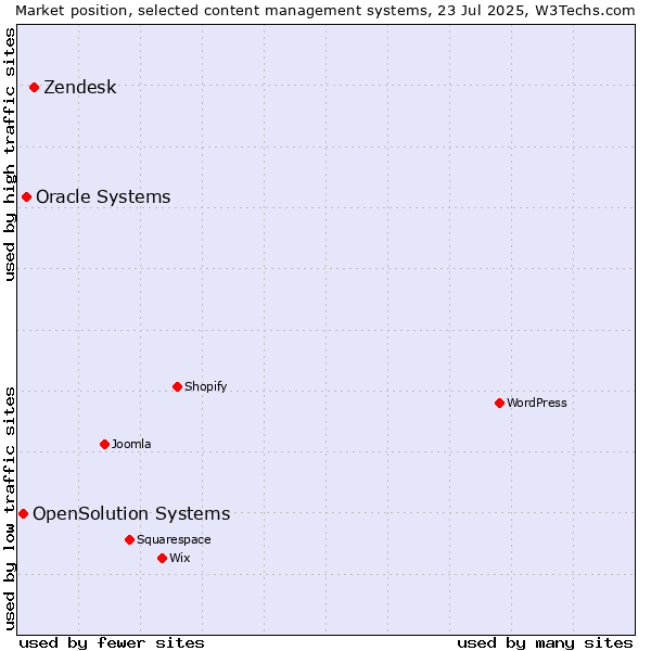 Market position of Zendesk vs. Oracle Systems vs. OpenSolution Systems