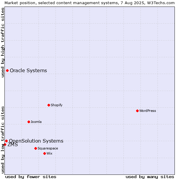 Market position of Oracle Systems vs. OpenSolution Systems vs. ZMS