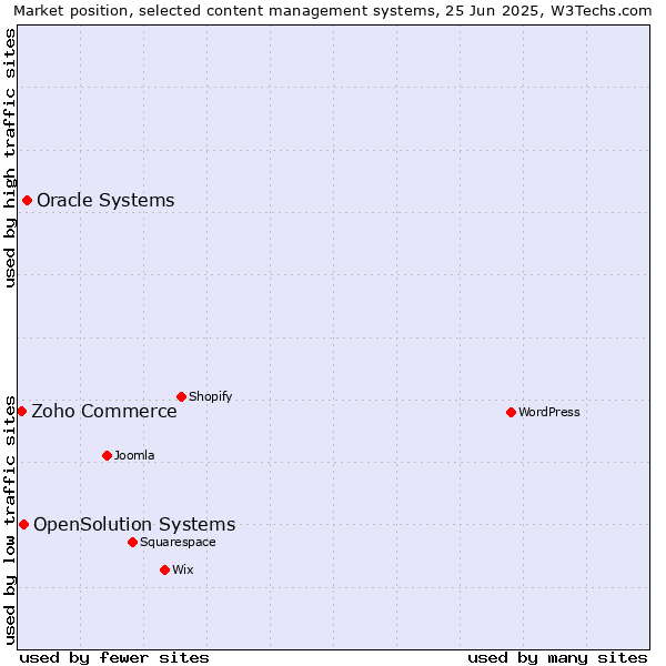 Market position of Oracle Systems vs. OpenSolution Systems vs. Zoho Commerce