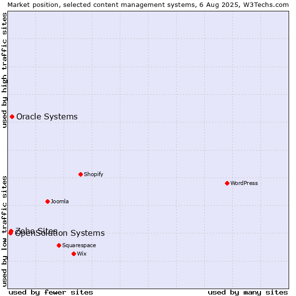 Market position of Oracle Systems vs. Zoho Sites vs. OpenSolution Systems