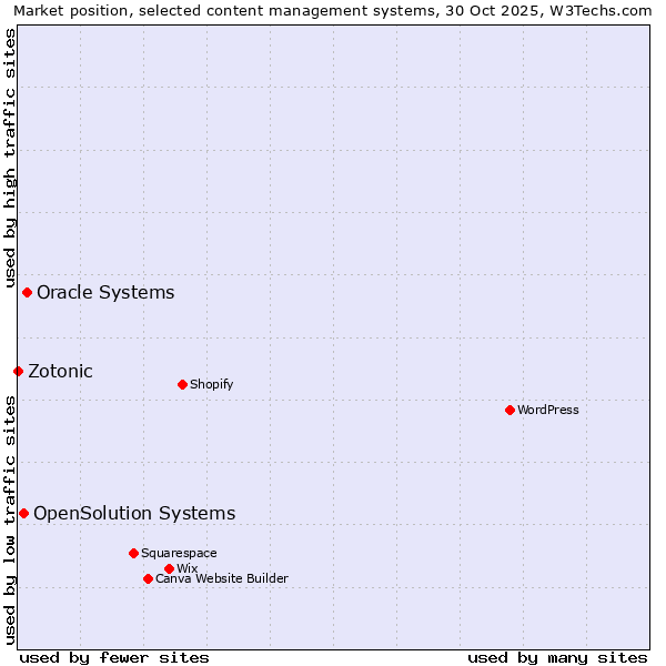 Market position of Oracle Systems vs. OpenSolution Systems vs. Zotonic