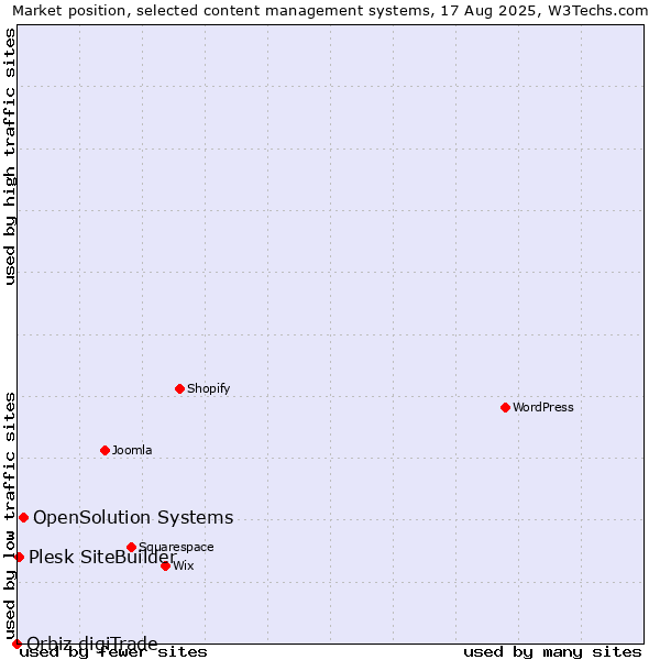 Market position of OpenSolution Systems vs. Plesk SiteBuilder vs. Orbiz digiTrade