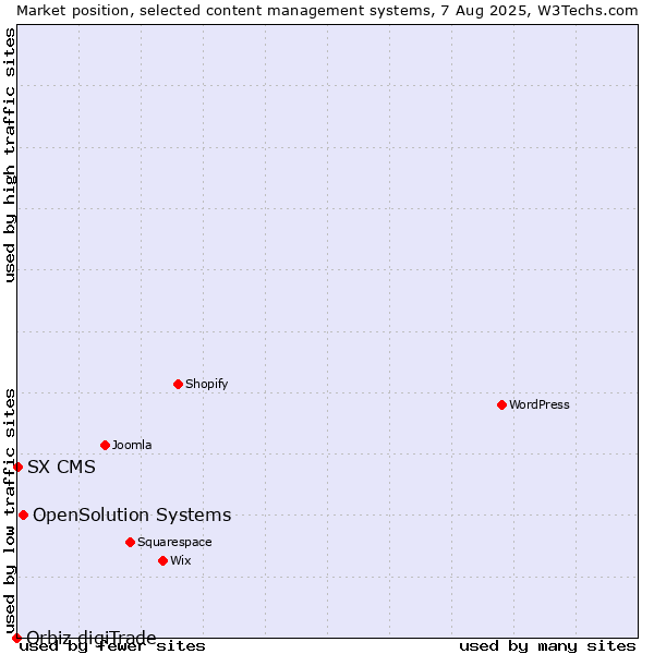 Market position of OpenSolution Systems vs. SX CMS vs. Orbiz digiTrade