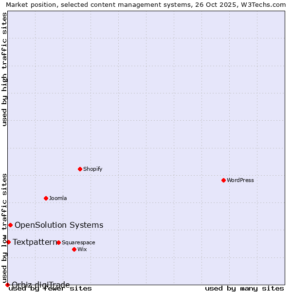 Market position of OpenSolution Systems vs. Textpattern vs. Orbiz digiTrade