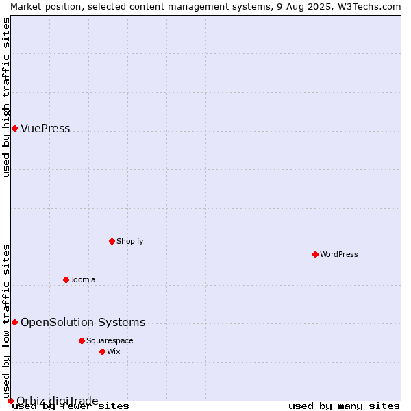 Market position of OpenSolution Systems vs. VuePress vs. Orbiz digiTrade