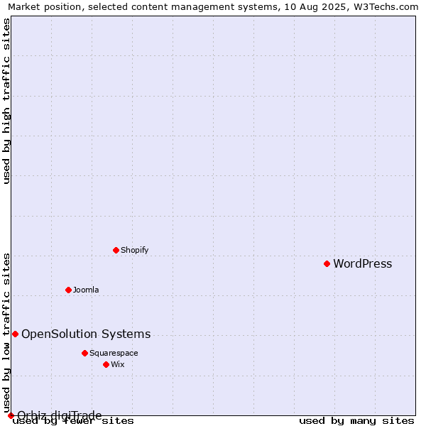 Market position of WordPress vs. OpenSolution Systems vs. Orbiz digiTrade