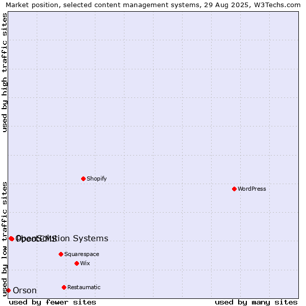 Market position of PbootCMS vs. OpenSolution Systems vs. Orson