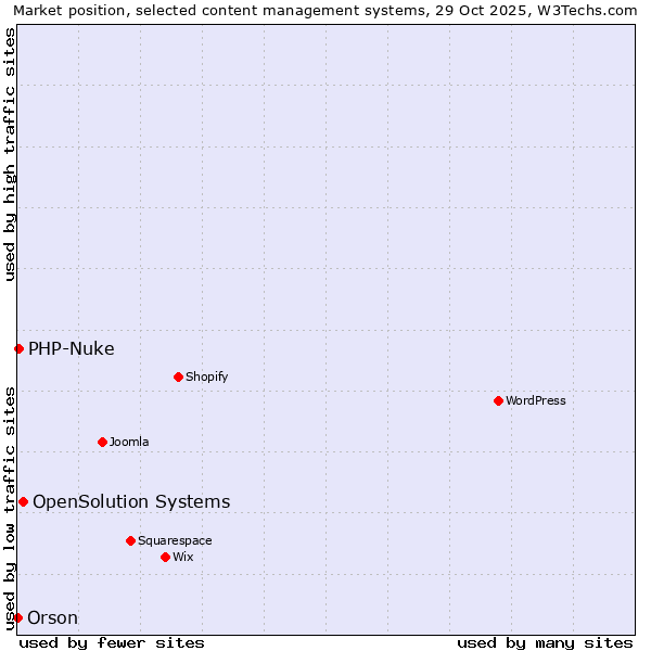 Market position of OpenSolution Systems vs. PHP-Nuke vs. Orson