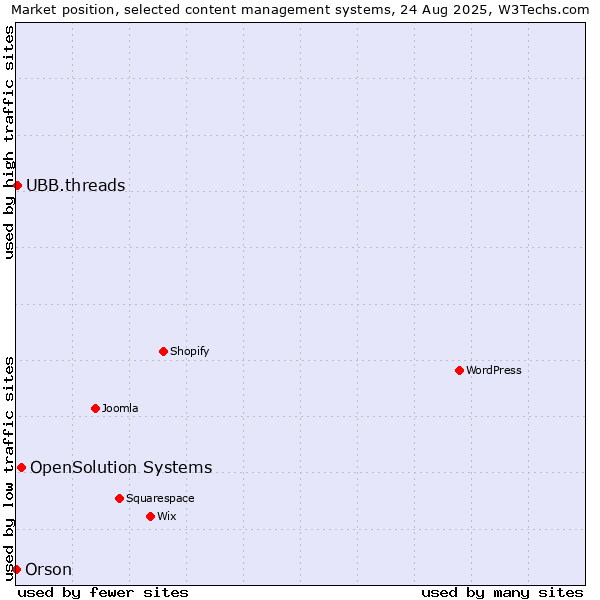 Market position of OpenSolution Systems vs. UBB.threads vs. Orson