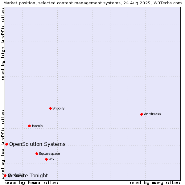 Market position of OpenSolution Systems vs. Orson vs. WebSite Tonight