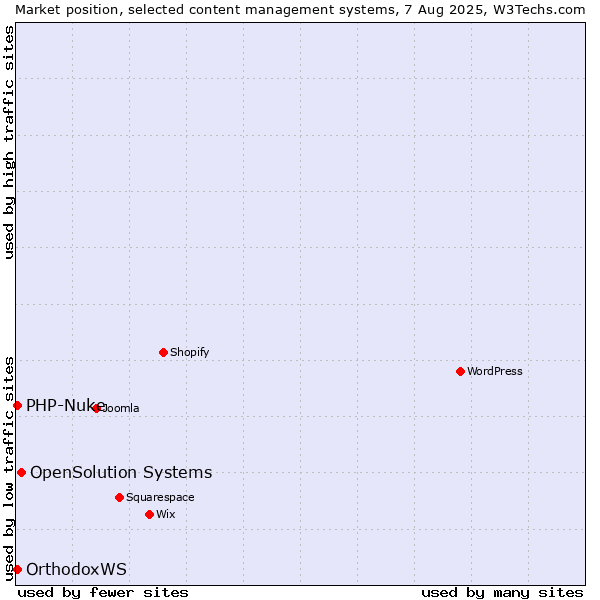 Market position of OpenSolution Systems vs. PHP-Nuke vs. OrthodoxWS
