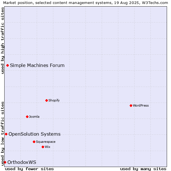 Market position of Simple Machines Forum vs. OpenSolution Systems vs. OrthodoxWS