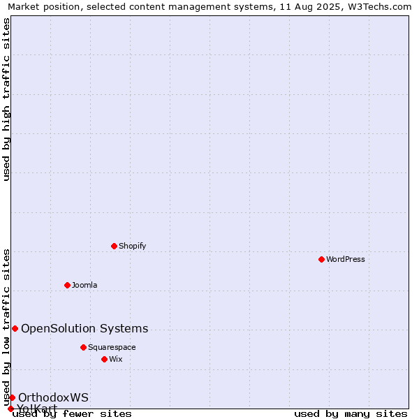 Market position of OpenSolution Systems vs. OrthodoxWS vs. Yo!Kart