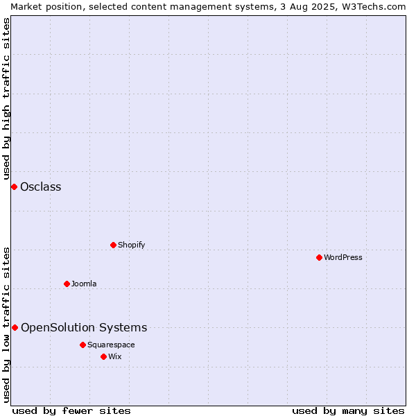 Market position of OpenSolution Systems vs. Osclass