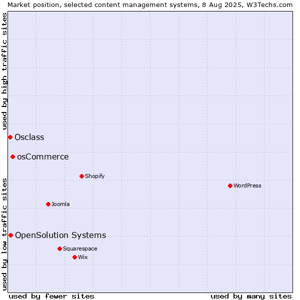 Market position of osCommerce vs. OpenSolution Systems vs. Osclass