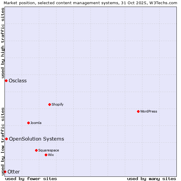 Market position of OpenSolution Systems vs. Osclass vs. Otter