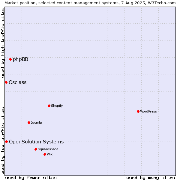 Market position of phpBB vs. OpenSolution Systems vs. Osclass