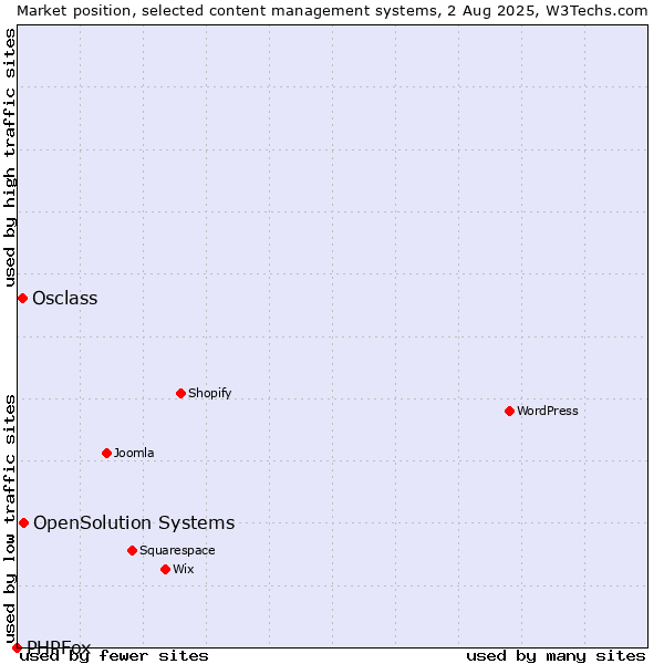 Market position of OpenSolution Systems vs. Osclass vs. PHPFox