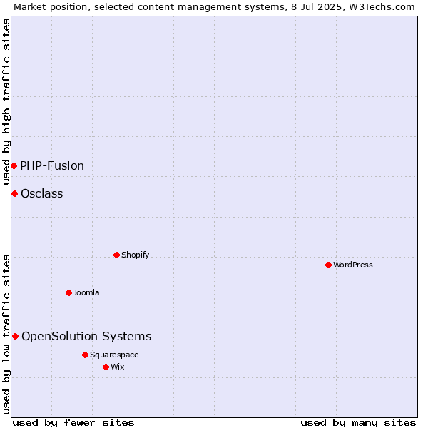 Market position of OpenSolution Systems vs. Osclass vs. PHP-Fusion
