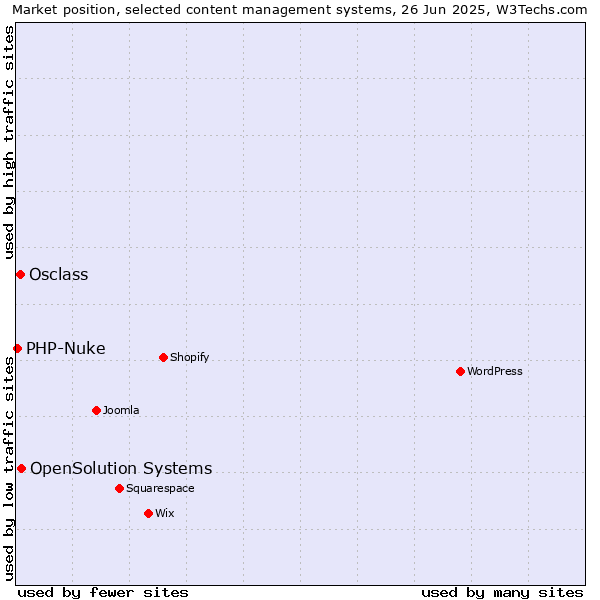 Market position of OpenSolution Systems vs. Osclass vs. PHP-Nuke