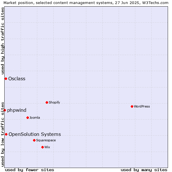 Market position of OpenSolution Systems vs. Osclass vs. phpwind