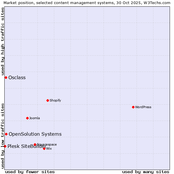 Market position of OpenSolution Systems vs. Osclass vs. Plesk SiteBuilder