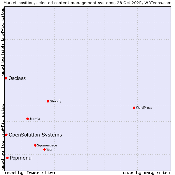 Market position of Popmenu vs. OpenSolution Systems vs. Osclass
