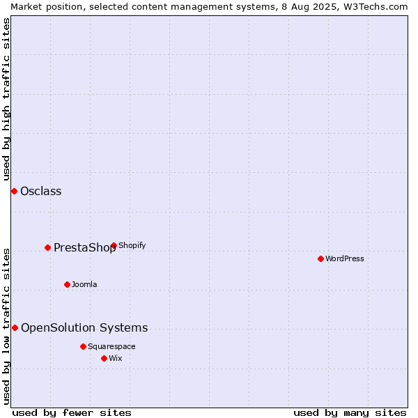Market position of PrestaShop vs. OpenSolution Systems vs. Osclass