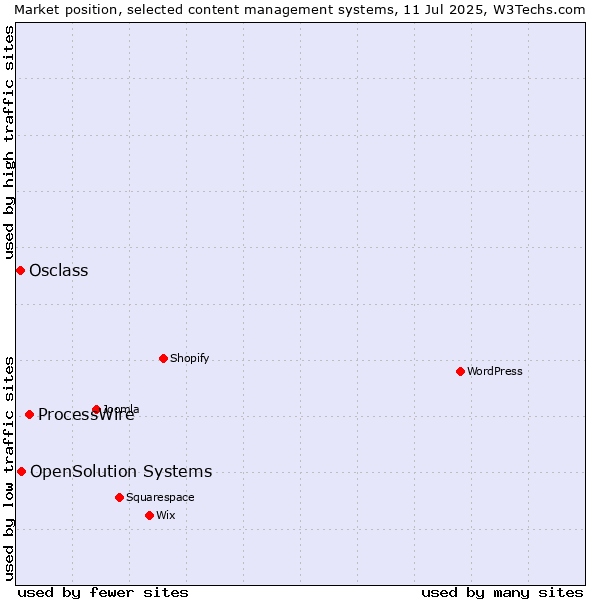 Market position of ProcessWire vs. OpenSolution Systems vs. Osclass