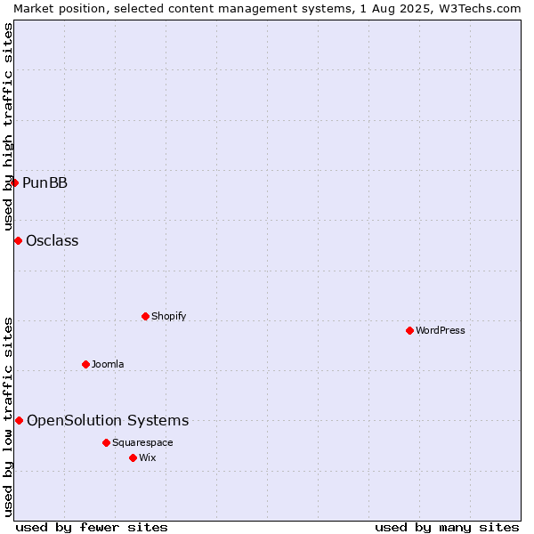Market position of OpenSolution Systems vs. Osclass vs. PunBB