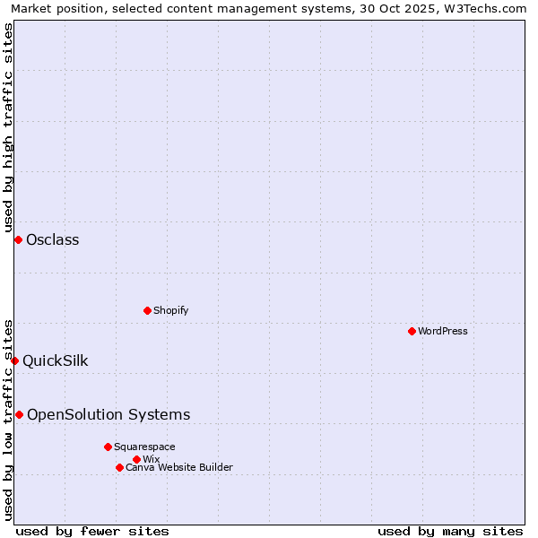 Market position of OpenSolution Systems vs. Osclass vs. QuickSilk