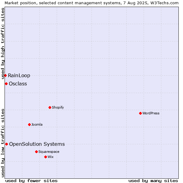 Market position of OpenSolution Systems vs. Osclass vs. RainLoop