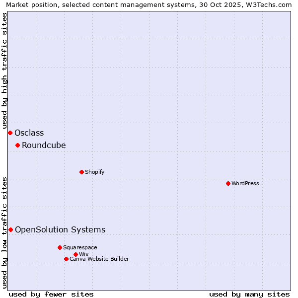 Market position of Roundcube vs. OpenSolution Systems vs. Osclass