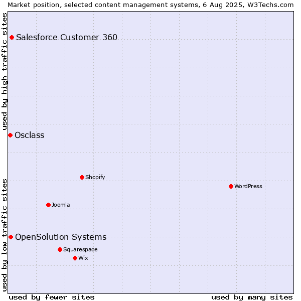 Market position of Salesforce Customer 360 vs. OpenSolution Systems vs. Osclass