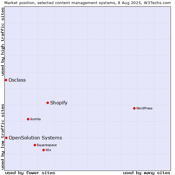 Market position of Shopify vs. OpenSolution Systems vs. Osclass