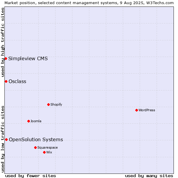 Market position of OpenSolution Systems vs. Osclass vs. Simpleview CMS