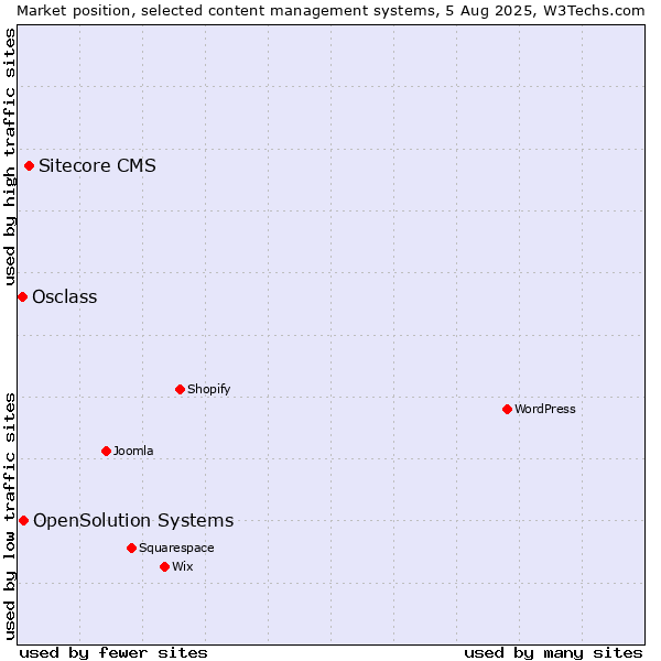 Market position of Sitecore CMS vs. OpenSolution Systems vs. Osclass
