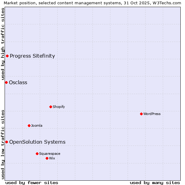 Market position of Progress Sitefinity vs. OpenSolution Systems vs. Osclass