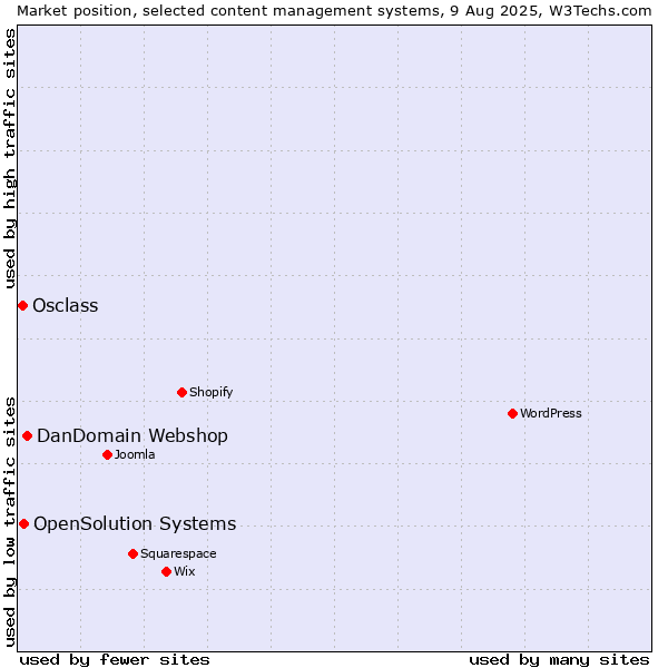 Market position of DanDomain Webshop vs. OpenSolution Systems vs. Osclass
