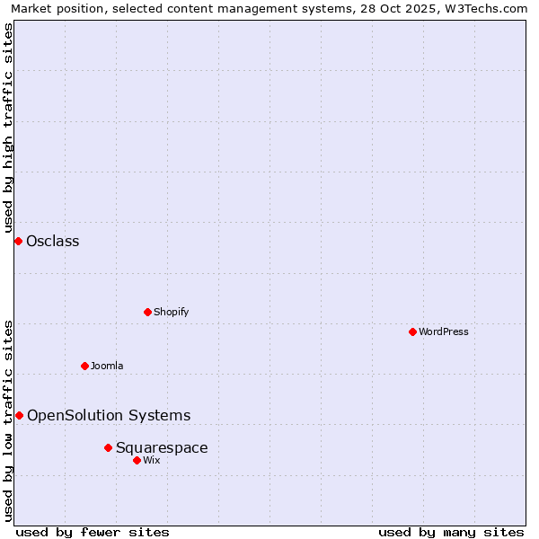Market position of Squarespace vs. OpenSolution Systems vs. Osclass