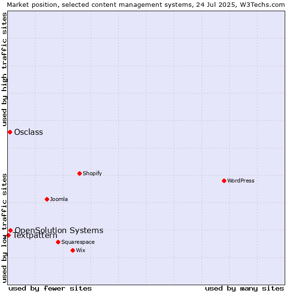 Market position of OpenSolution Systems vs. Osclass vs. Textpattern