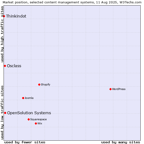 Market position of OpenSolution Systems vs. Osclass vs. Thinkindot