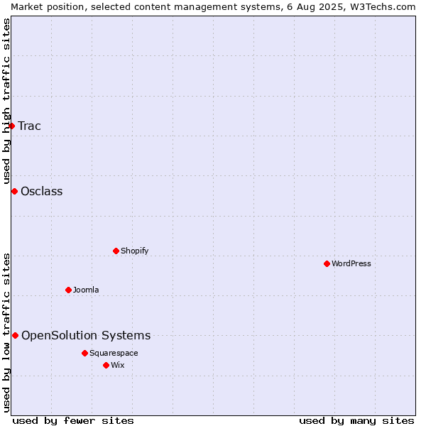 Market position of OpenSolution Systems vs. Osclass vs. Trac