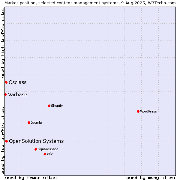 Market position of OpenSolution Systems vs. Osclass vs. Varbase