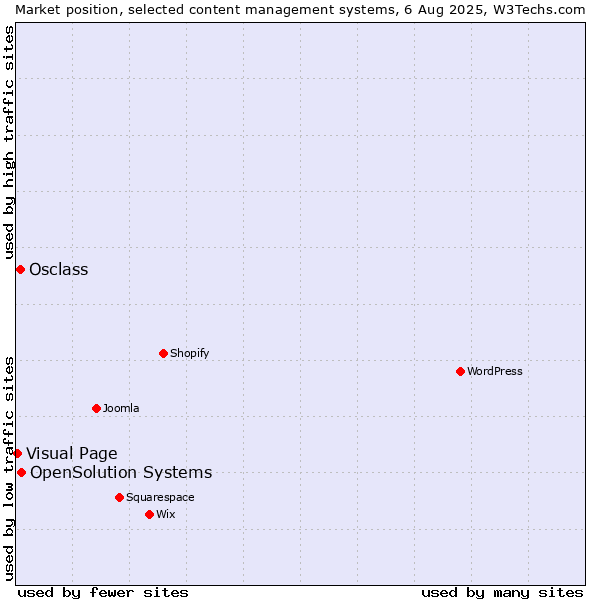 Market position of OpenSolution Systems vs. Osclass vs. Visual Page