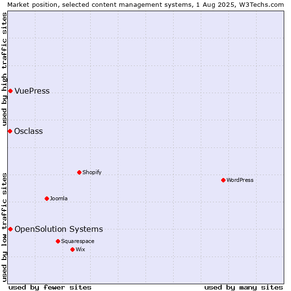 Market position of OpenSolution Systems vs. VuePress vs. Osclass